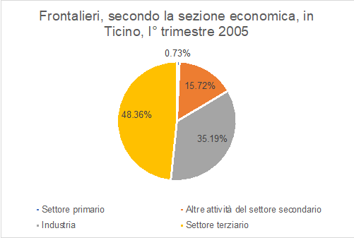 AITI_disrtibuzione lavoratori frontalieri 2005