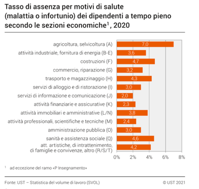 Tasso assenza motivi di salute